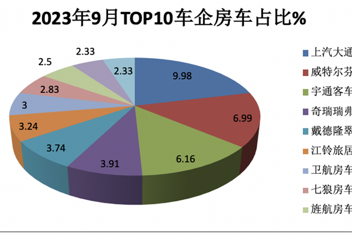 2023年9月国产底盘自行式房车销量特点：销1202辆同环比“双增”，大通、威特尔芬、宇通居前三