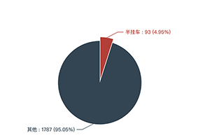 第一专用车网：第378批次公告之半挂车统计分析