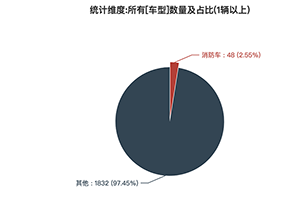 第一专用车网：第378批次公告之消防车统计分析