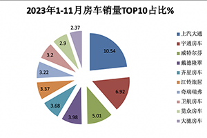 2023年11月房车：销售887辆增5.6%；大通、威特尔芬、宇通居前三