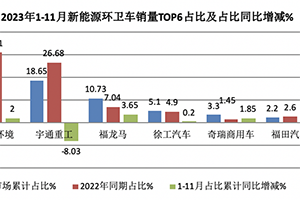 前11月新能源环卫车：实销5452辆增31.41%；盈峰环境\宇通\福龙马居前三；福龙马领涨