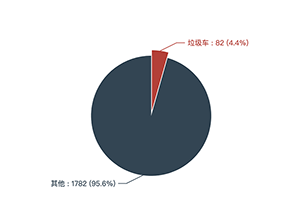 第一专用车网：第379批次公告之垃圾车统计分析