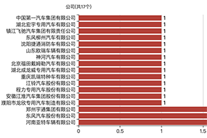 第一专用车网：第379批次公告之冷藏车统计分析