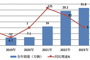 2023年新能源专用车：销量创史上新高， 远程、奇瑞、福田居前三