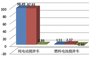 2023年新能源搅拌车：销5315辆增147%领涨大盘， 三一\徐工\远程居前三