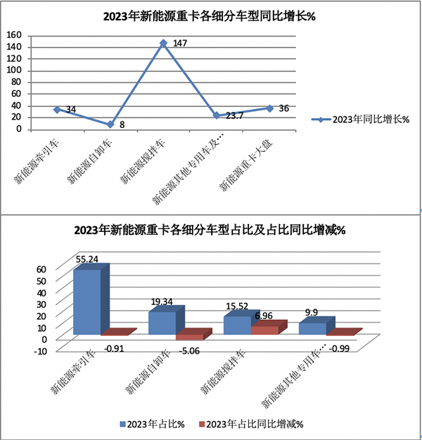 2023年新能源搅拌车：销5315辆增147%领涨大盘， 三一\徐工\远程居前三
