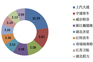 2023年房车市场：销14365辆创新高， 大通、宇通居冠、亚军