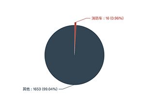 第一专用车网：第380批次公告之消防车统计分析