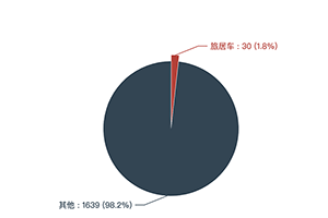 第380批次公告：旅居车占比1.8% 湖北宏宇专用汽车数量居榜首