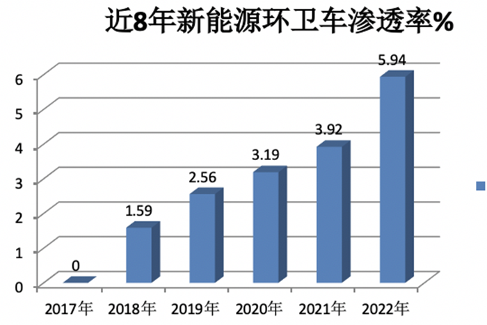 1月新能源环卫车：实销590辆增10.9%；宇通\盈峰环境居冠亚军；宇通领涨领跑