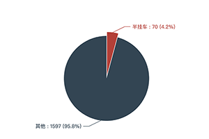 第一专用车网：第381批次公告半挂车统计分析出炉 山西畅达数量位居榜首