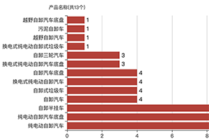 第一专用车网：第381批次公告自卸车统计分析出炉 纯电动车型占比近3成