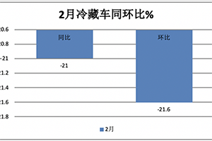 前2月冷藏车： 同比小增5% 轻型领涨领跑，福田\解放\江淮居TOP3