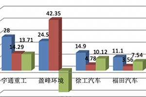 前2月新能源环卫车：实销971辆增23.9%；宇通\盈峰环境居冠亚军；徐工领涨