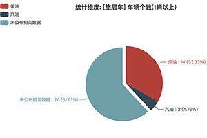 第一专用车网：第382批次公告旅居车统计分析出炉 柴油、汽油车占比近4成