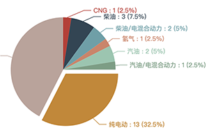 第一专用车网：第382批次公告冷藏车统计分析出炉 纯电动车型占比3成