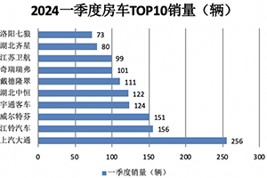 2024年一季度房车销量特点总结分析：​实销2687辆降18.77%，大通\江铃\威尔特芬居前三