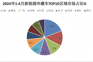 2024年前4月新能源冷藏车：累销2298辆增176%，轻卡类车型占主体，混动“风头最劲”