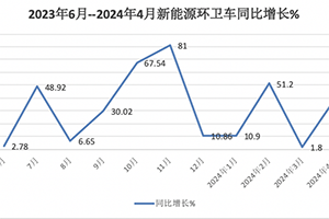1-4月新能源环卫车：销2067辆演绎“11连涨” ，盈峰环境、宇通、徐工居前三