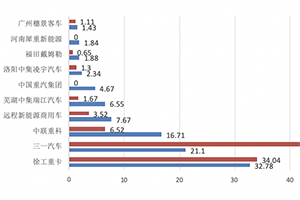 1-4月新能源搅拌车：销2441辆增126%，徐工\三一\中联重科居前三