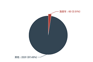 第384批次公告旅居车统计分析：二类底盘占比五成 晶锐高科、亚特专汽数量并列第一