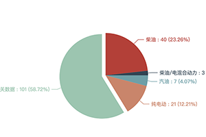 第384批次公告垃圾车统计分析：程力专用汽车数量霸榜 二类底盘占比9成