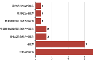 第384批次公告冷藏车统计分析：纯电动车型占比5成 北汽福田、远程新能源、重庆迪科数量居榜首