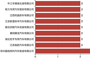 第385批次公告旅居车统计分析：柴油/汽油占比过半 徐州晶锐高科数量最多