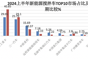 上半年新能源搅拌车：销4110辆增117.5%，徐工\三一\中联重科居前三，福田领涨