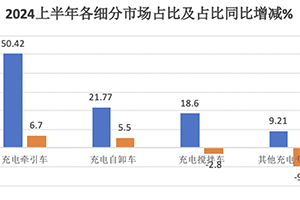 2024上半年充电牵引车、充电自卸车、充电搅拌车销量排行出炉