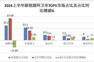 2024上半年新能源环卫车：同比6连增纯电动领涨领跑；盈峰\宇通\福龙马居前三