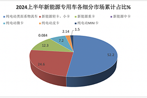 2024上半年新能源专用车市场特点：实销22.55万辆增113%创新高，远程\瑞驰\东风居TOP3