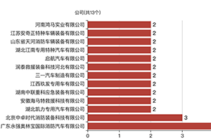第386批次公告消防车统计分析：以柴油车为主 泡沫消防车占比23%
