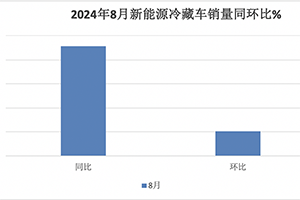 2024年前8月新能源冷藏车：销7506辆增2.4倍混动领涨，广东、山东、四川居前三