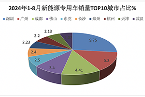 前8月新能源专用车：同比翻倍涨，销量创新高！深圳\广州\成都居前三