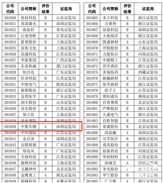 喜讯！中集车辆再度荣获深交所信息披露A级评级