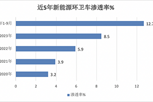 9月新能源环卫车：“金九”如约而至！盈峰\宇通\徐工居前三；三一领涨