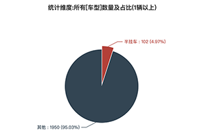 第391批次公告半挂车统计分析：3轴车占比近九成 中国第一汽车集团数量位居榜首