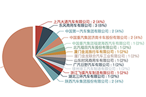 第391批次公告自卸车统计分析：纯电动车型占比24% 东风商用车、中国一汽位居榜首