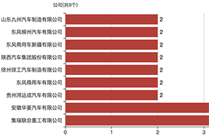 第392批次公告自卸车统计分析：柴油、纯电动车“平分秋色” 集瑞联合重工数量位居榜首