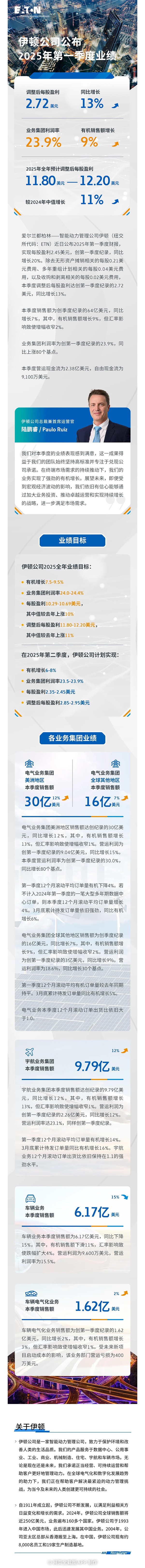 伊顿公司2025年第一季度业绩创新高，上调全年有机增长值目标