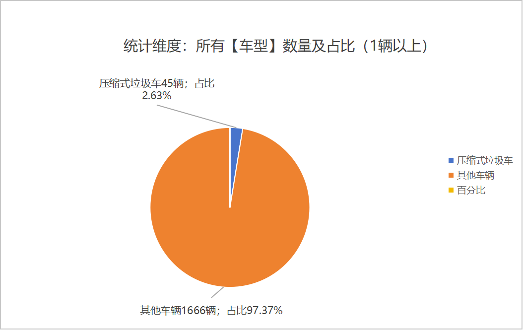 第394批次公告垃圾车统计分析：公示企业达31家，纯电动压缩式垃圾车18款，电动化持续激增