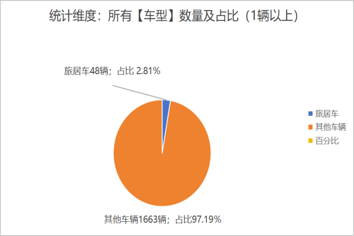 第394批次公告旅居房车统计分析：公示企业达40家，两轴旅居车数量翻新增长