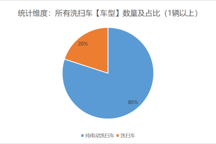 第395批次公告洗扫车统计分析：公示企业达24家纯电动洗扫车数量最多
