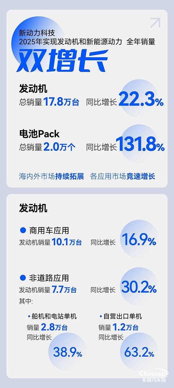 上柴动力：竞速双赛道，2025年新动力科技实现销量双增长