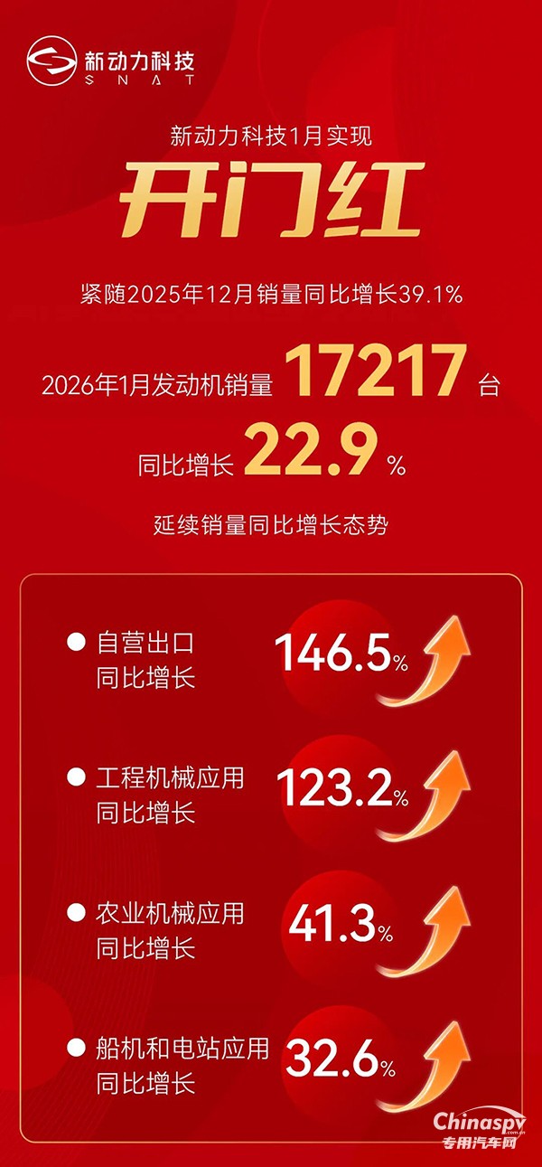 延续销量增长态势，新动力科技1月实现开门红