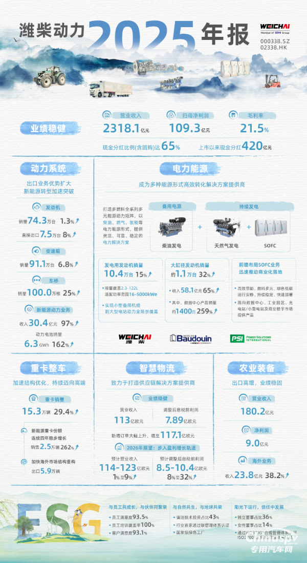 潍柴动力2025年度业绩发布