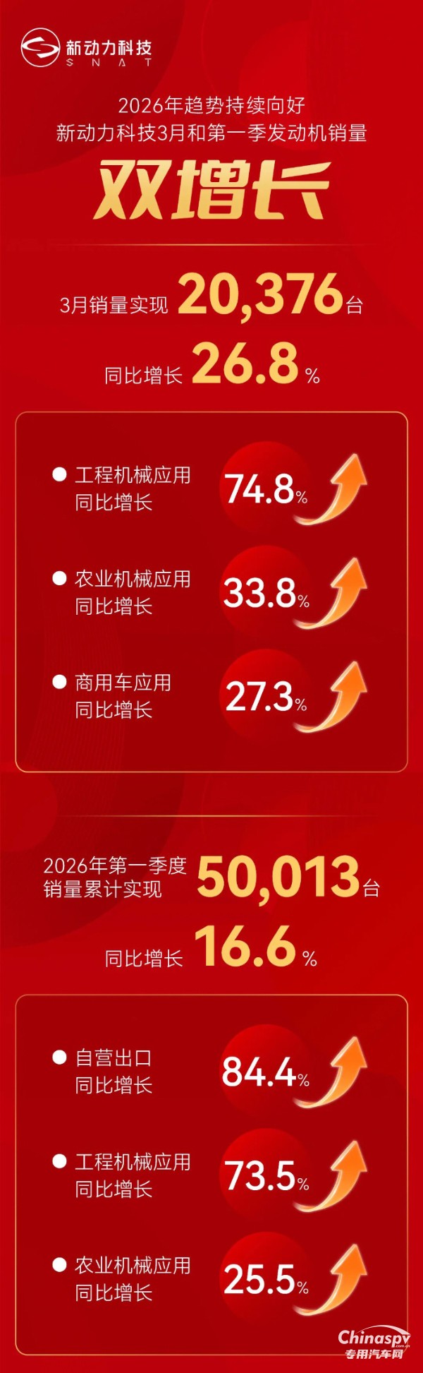 新动力科技3月和第一季发动机销量双增长