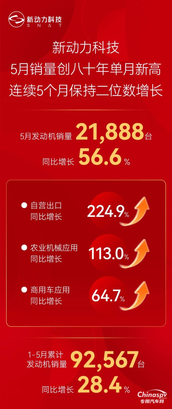 新动力科技5月销量创八十年单月新高,连续5个月保持二位数增长
