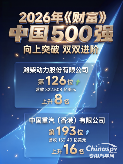 近日，2026年《财富》中国500强榜单正式揭晓！山东重工集团旗下潍柴动力、中国重汽（香港）荣登榜单第126位、193位，较上一年分别提升8位、16位。